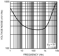 LPV521 Voltage Noise vs Frequency