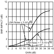 LMH6518 LNA Buffer SNR Impact