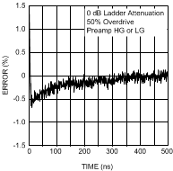 LMH6518 Overdrive Recovery