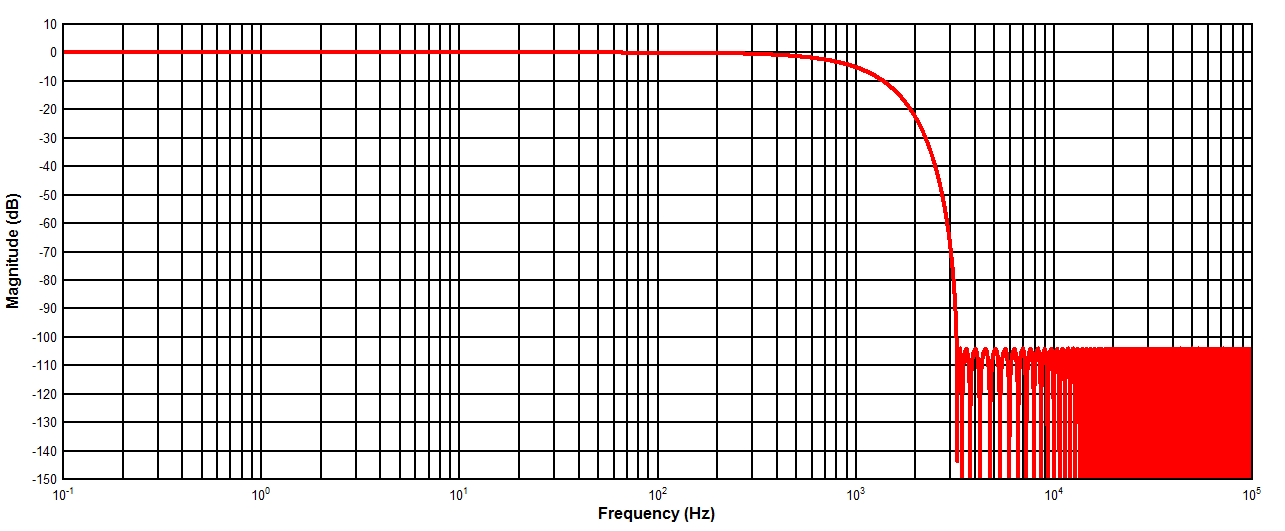 FDC1004 Frequency Response 400S/s