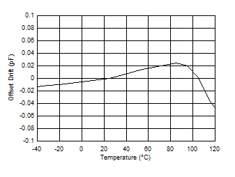 FDC1004 Offset Drift vs
            Temperature