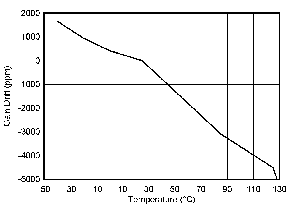 FDC1004 Gain Drift vs
            Temperature