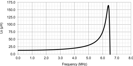 LDC1612 LDC1614 ex_coil_induct_vs_freq_snoscy9.gif