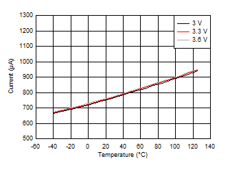 FDC1004-Q1 Active Conversion Mode
                        Supply Current vs Temperature