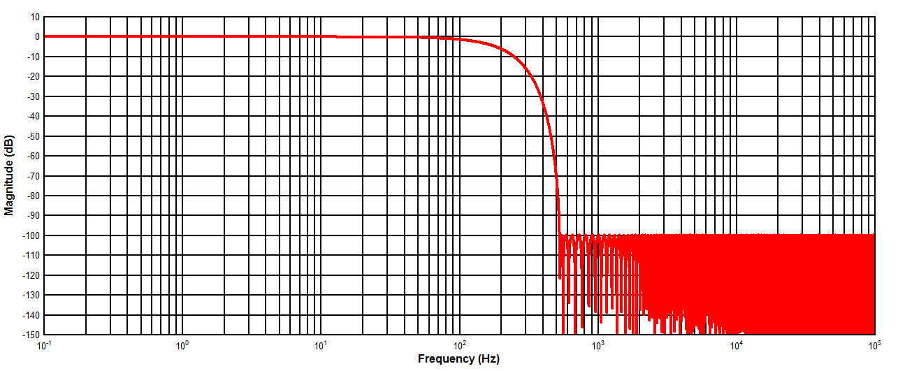 FDC1004-Q1 Frequency Response 100S/s