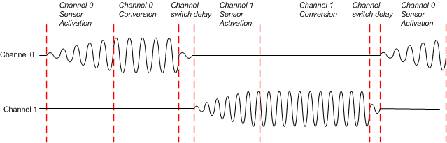 FDC2212 FDC2214 FDC2112 FDC2114 Multi-Channel Mode Sequencing