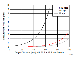 FDC2212 FDC2214 FDC2112 FDC2114 Measurement precision in Distance vs. Target Distance (0 to 60mm)