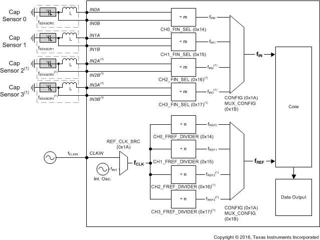 FDC2212 FDC2214 FDC2112 FDC2114 Clocking Diagram