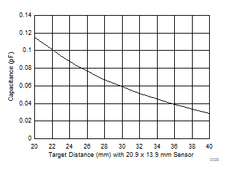 FDC2112-Q1 FDC2114-Q1 FDC2212-Q1 FDC2214-Q1 FDC2112 / FDC2114: Capacitance vs Target Distance (20mm to 40mm)