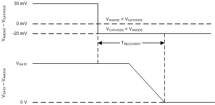 LM74670-Q1 timing_of_gate_snoscz1.gif