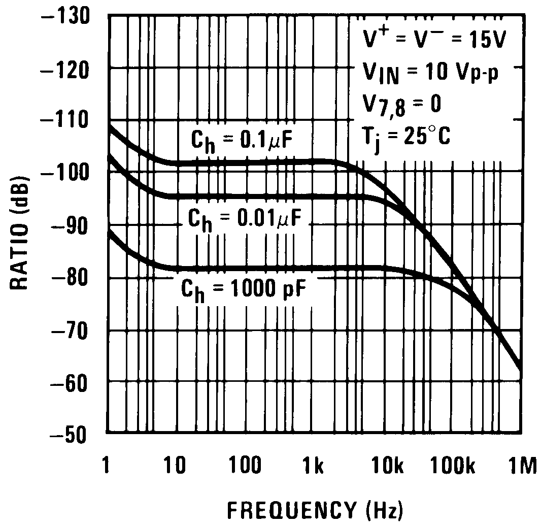 LF298-MIL feedthrough_rejection_ratio_hold_mode_snosbi3.png