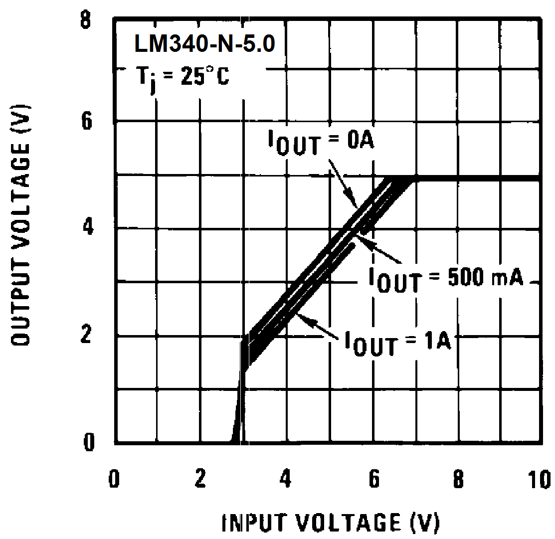 LM340-MIL lm340-mil-dropout-characteristics-graph.png