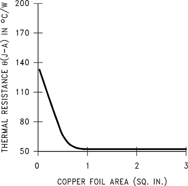 LM340-MIL lm340-mil-thermal-resistance-vs-copper-foil-area-sot-223-graph.png