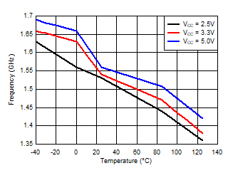 TLV3604 TLV3605 TLV3607 FToggle vs Temperature 