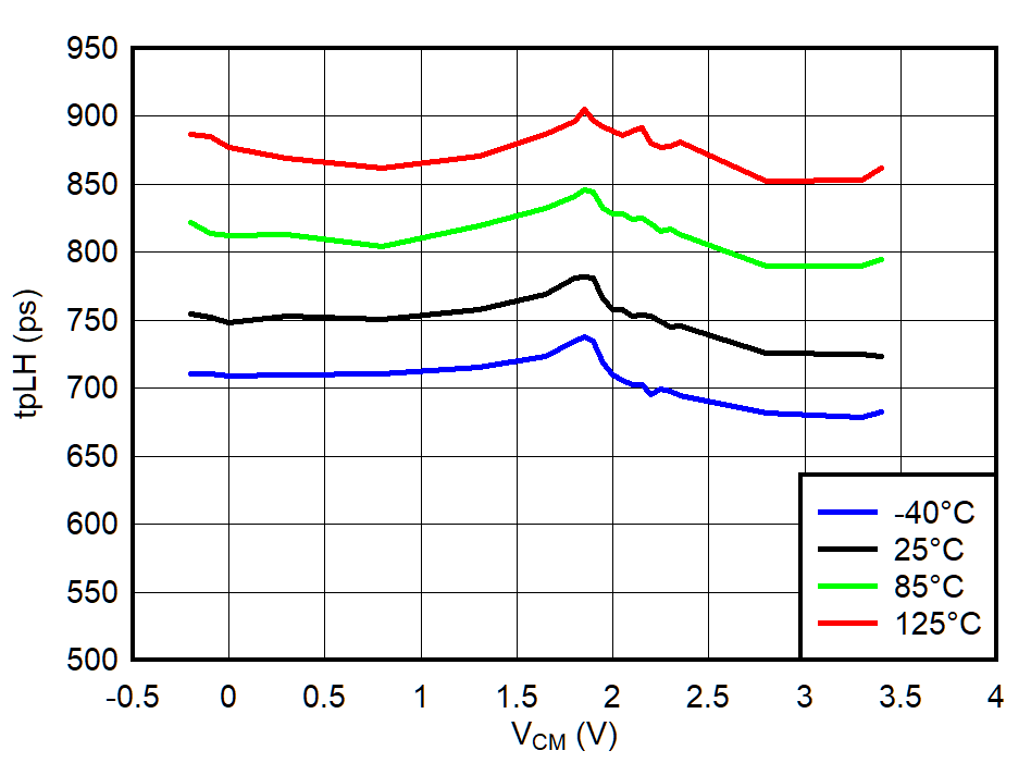 TLV3604 TLV3605 TLV3607 TPLH vs VCM @ VCC = 3.3V