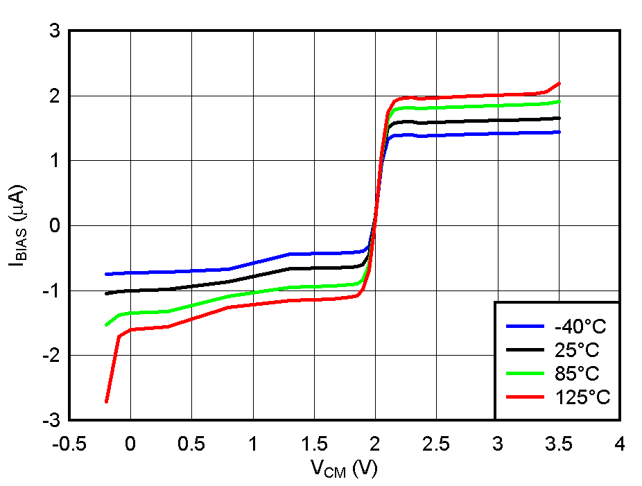 TLV3604 TLV3605 TLV3607 Input
                        Bias Current vs VCM @ VCC = 3.3V