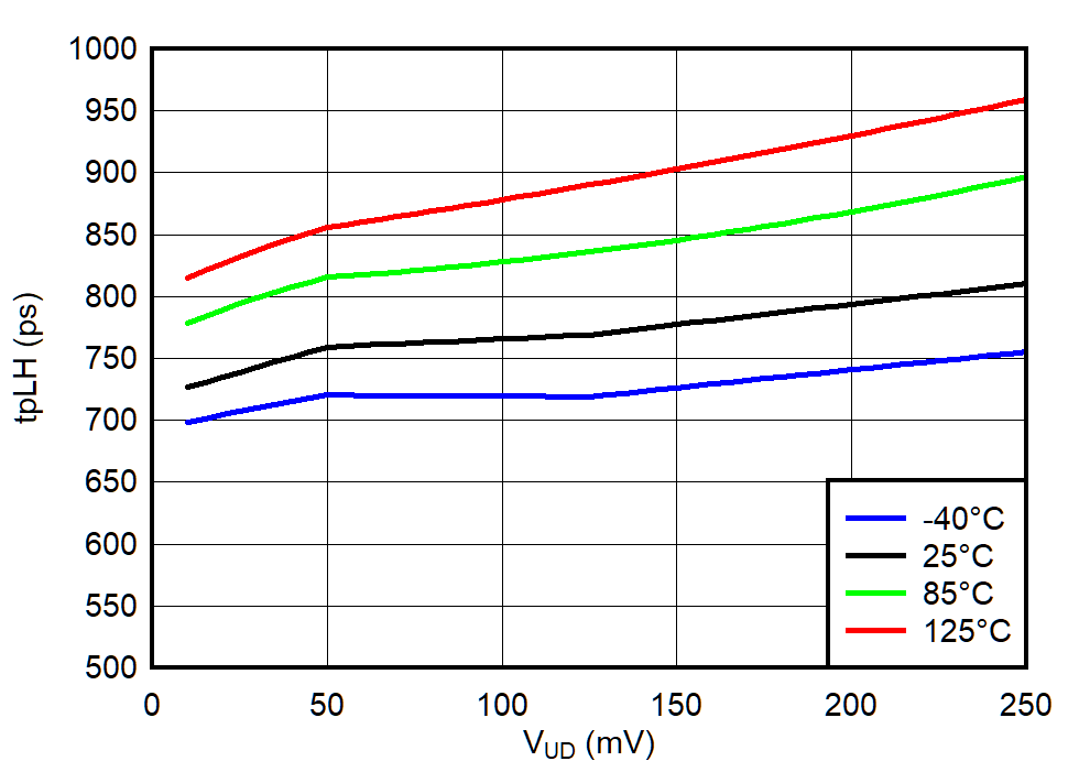 TLV3604 TLV3605 TLV3607 TPLH vs Input Underdrive @ VCC = 2.5V
