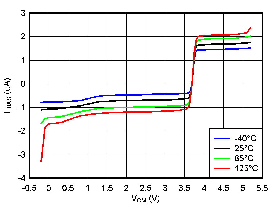 TLV3604 TLV3605 TLV3607 
                        Input Bias Current vs VCM @ VCC = 5.0V