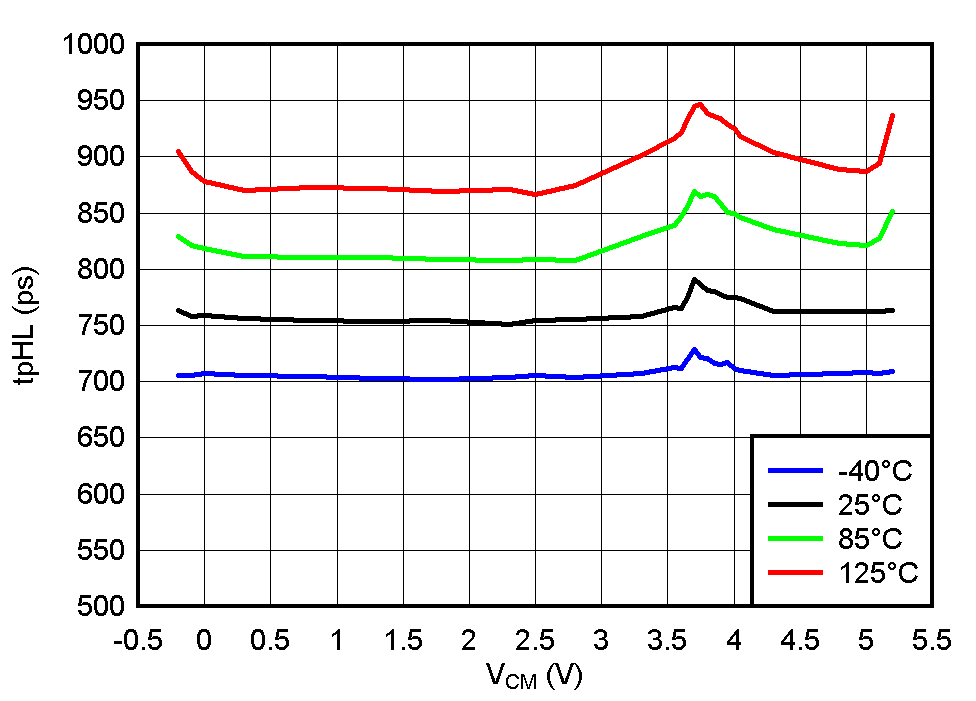 TLV3604 TLV3605 TLV3607 TPHL vs VCM @ VCC = 5.0V