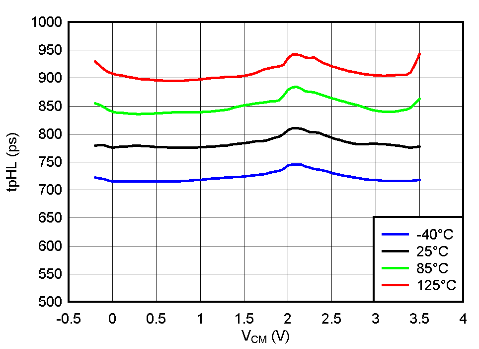 TLV3604 TLV3605 TLV3607 TPHL vs VCM @ VCC = 3.3V