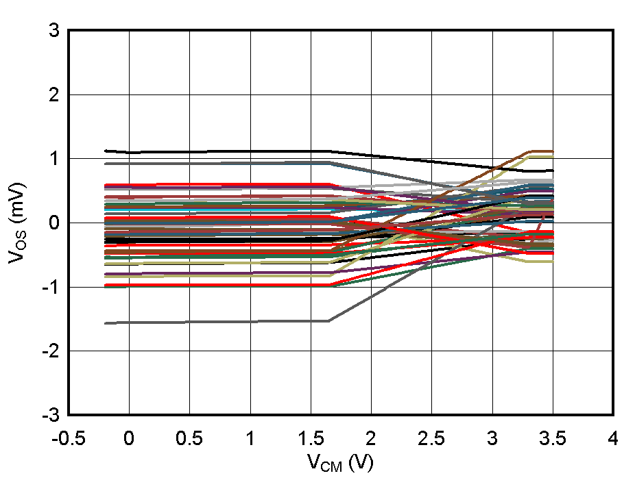 TLV3604 TLV3605 TLV3607 VOS vs VCM @ VCC =3.3V - 50
                        Devices