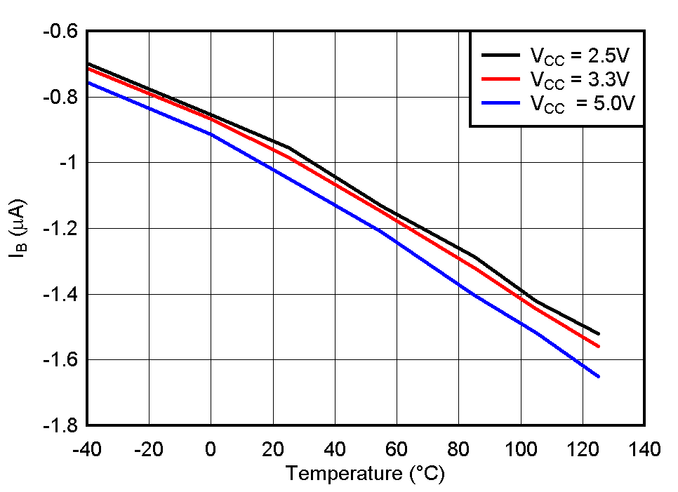 TLV3604 TLV3605 TLV3607 Bias
                        Current vs Temperature