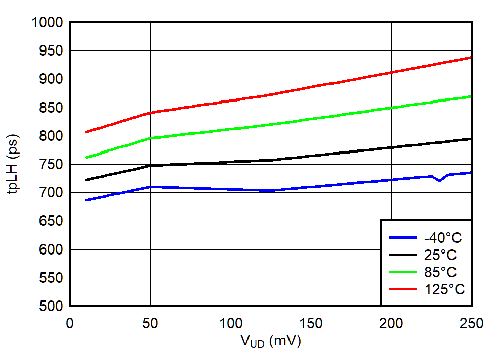 TLV3604 TLV3605 TLV3607 TPLH vs Input Underdrive @ VCC = 3.3V