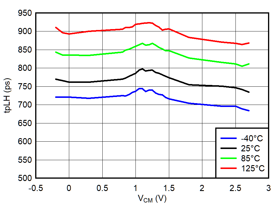 TLV3604 TLV3605 TLV3607 TPLH vs VCM @ VCC = 2.5V