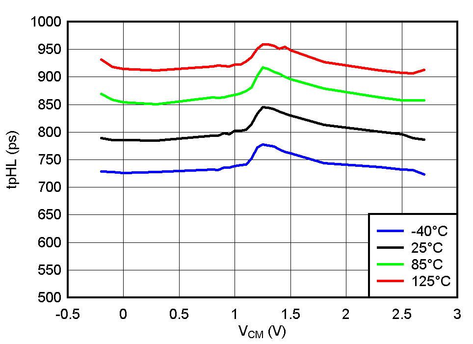 TLV3604 TLV3605 TLV3607 TPHL vs VCM @ VCC = 2.5V
