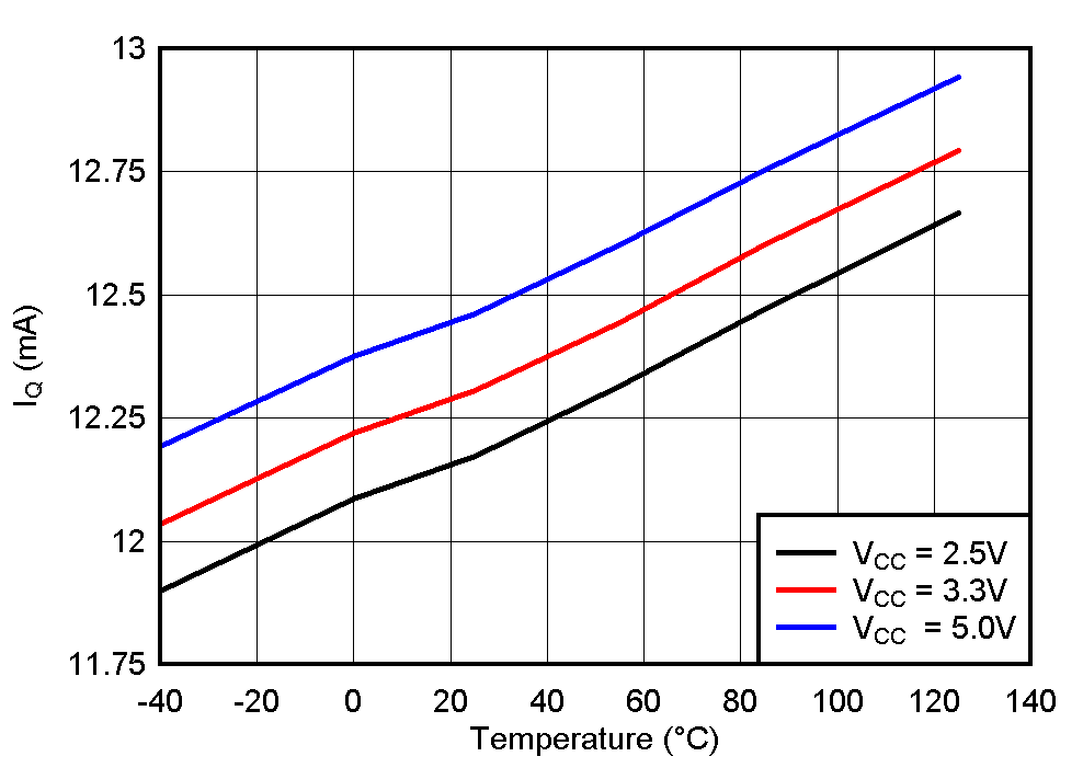 TLV3604 TLV3605 TLV3607 IQ vs Temperature 