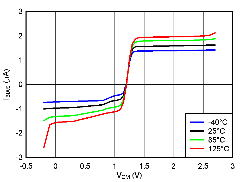 TLV3604 TLV3605 TLV3607 Input
                        Bias Current vs VCM @ VCC = 2.5V