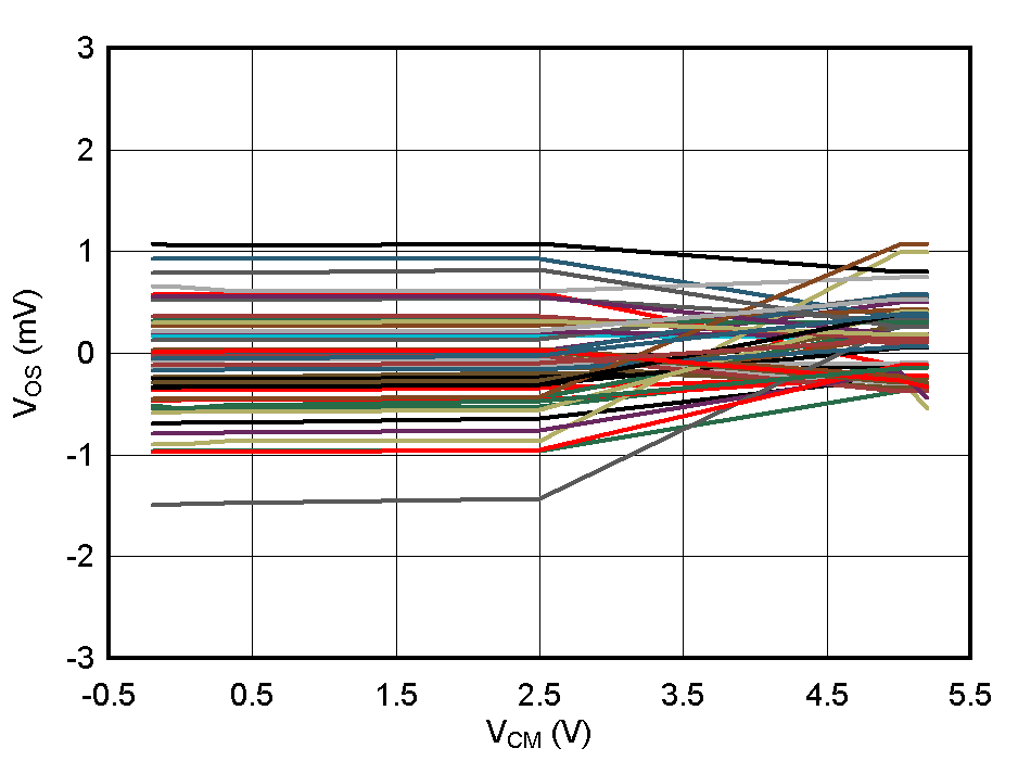 TLV3604 TLV3605 TLV3607 VOS vs VCM @ VCC =5.0V - 50
                        Devices