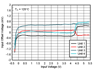 TLV9020 TLV9021 TLV9022 TLV9024 TLV9030 TLV9031 TLV9032 TLV9034 Offset Voltage vs. Input Votlage at 125°C, 5V