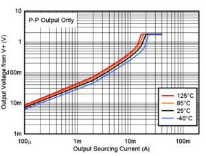 TLV9020 TLV9021 TLV9022 TLV9024 TLV9030 TLV9031 TLV9032 TLV9034 Output Sourcing Current vs. Output Voltage, 1.8V