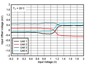 TLV9020 TLV9021 TLV9022 TLV9024 TLV9030 TLV9031 TLV9032 TLV9034 Offset Voltage vs. Input Votlage at 25°C, 1.8V