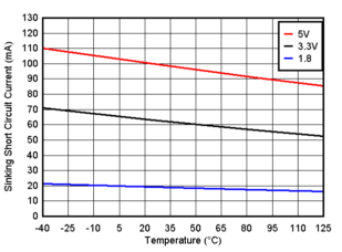 TLV9020 TLV9021 TLV9022 TLV9024 TLV9030 TLV9031 TLV9032 TLV9034 Sinking Short Circuit Current vs. Temperature