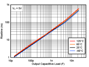 TLV9020 TLV9021 TLV9022 TLV9024 TLV9030 TLV9031 TLV9032 TLV9034 Risetime vs. Capacitive Load