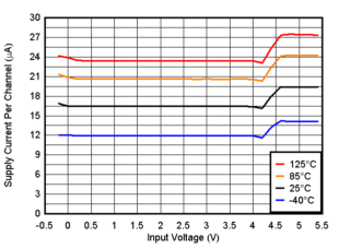 TLV9020 TLV9021 TLV9022 TLV9024 TLV9030 TLV9031 TLV9032 TLV9034 Supply Current vs. Input Voltage, 5V