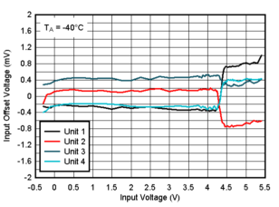 TLV9020 TLV9021 TLV9022 TLV9024 TLV9030 TLV9031 TLV9032 TLV9034 Offset Voltage vs. Input Votlage at -40°C, 5V