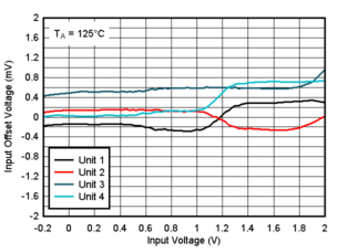 TLV9020 TLV9021 TLV9022 TLV9024 TLV9030 TLV9031 TLV9032 TLV9034 Offset Voltage vs. Input Votlage at 125°C, 1.8V