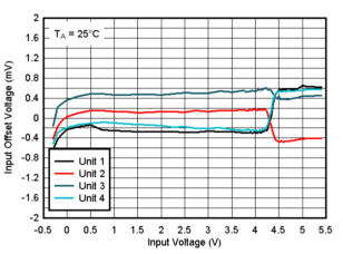 TLV9020 TLV9021 TLV9022 TLV9024 TLV9030 TLV9031 TLV9032 TLV9034 Offset Voltage vs. Input Votlage at 25°C, 5V