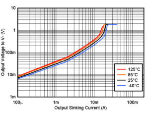 TLV9020 TLV9021 TLV9022 TLV9024 TLV9030 TLV9031 TLV9032 TLV9034 Output Sinking Current vs. Output Voltage, 1.8V