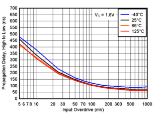 TLV9020 TLV9021 TLV9022 TLV9024 TLV9030 TLV9031 TLV9032 TLV9034 Propagation Delay, High to Low, 1.8V