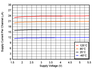 TLV9020 TLV9021 TLV9022 TLV9024 TLV9030 TLV9031 TLV9032 TLV9034 Supply Current vs. Supply Voltage