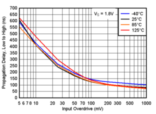 TLV9020 TLV9021 TLV9022 TLV9024 TLV9030 TLV9031 TLV9032 TLV9034 Propagation Delay, Low to High, 1.8V