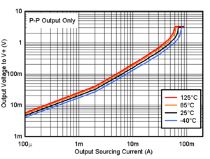 TLV9020 TLV9021 TLV9022 TLV9024 TLV9030 TLV9031 TLV9032 TLV9034 Output Sourcing Current vs. Output Voltage, 3.3V