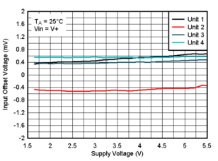 TLV9020 TLV9021 TLV9022 TLV9024 TLV9030 TLV9031 TLV9032 TLV9034 Offset Voltage vs. Supply Voltage at 25°C, VIN=V+