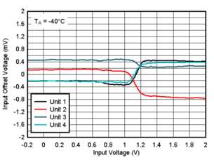 TLV9020 TLV9021 TLV9022 TLV9024 TLV9030 TLV9031 TLV9032 TLV9034 Offset Voltage vs. Input Votlage at -40°C, 1.8V