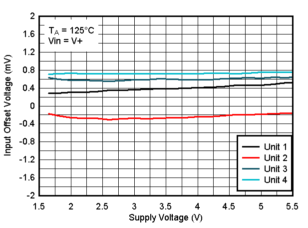 TLV9020 TLV9021 TLV9022 TLV9024 TLV9030 TLV9031 TLV9032 TLV9034 Offset Voltage vs. Supply Voltage at 125°C, VIN=V+