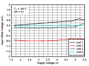 TLV9020 TLV9021 TLV9022 TLV9024 TLV9030 TLV9031 TLV9032 TLV9034 Offset Voltage vs. Supply Voltage at -40°C, VIN=V+